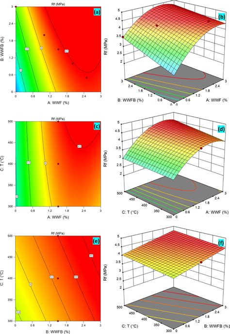 Contour Plots And 3d Of Response Surfaces Of Flexural Strength Wwf Vs Download Scientific