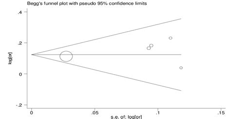 Funnel Plot Analysis To Detect Publication Bias For The Rs401681 In The