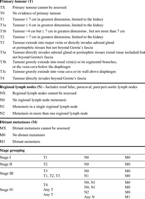 TNM classification and stage grouping of RCC (45). | Download ...