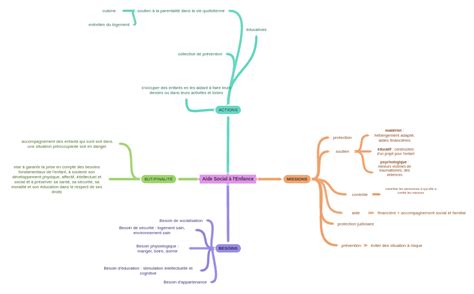 Aide Social à Lenfance Coggle Diagram