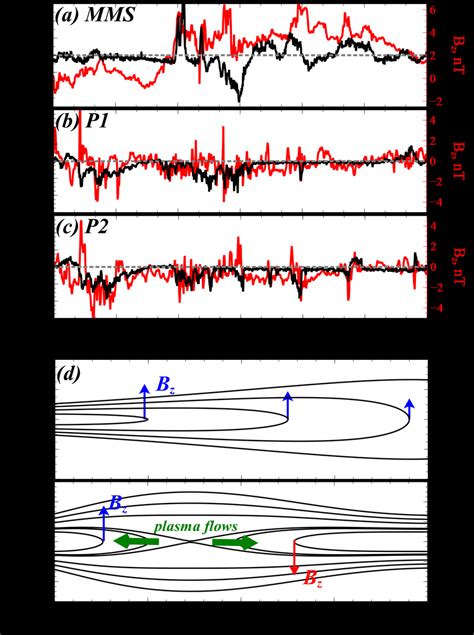 MMS A And ARTEMIS B C Measurements Of Plasma Flow Velocity V X