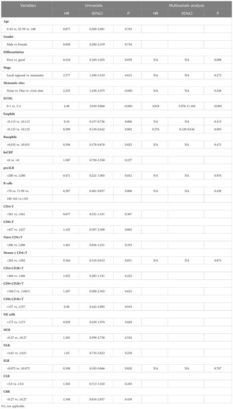 Frontiers Prognostic And Predictive Significance Of Circulating Biomarkers In Patients With