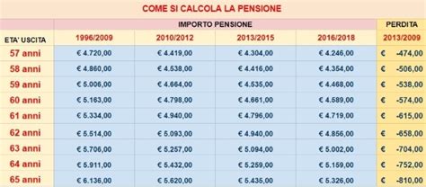 Novità pensioni 2017 oggi 24 9 quanto si prende in uscita Ecco il