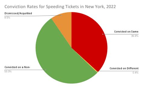 Speeding Tickets In New York State Rosenblum Law