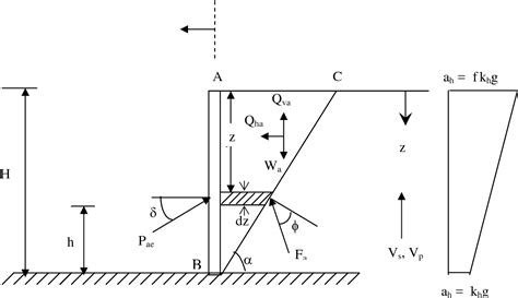 Figure 1 From Determination Of Point Of Application Of Seismic Active Thrust On Retaining Wall