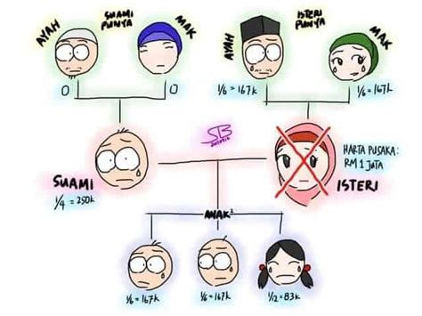 Hukum Faraid Jika Istri Meninggal