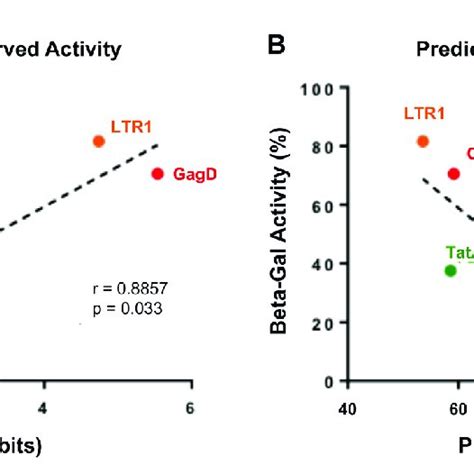 There Is A Strong Correlation With Grnas That Target Highly Conserved Download Scientific