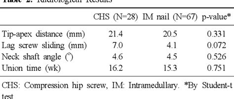 Table 1 From A Comparison Between Compression Hip Screw And