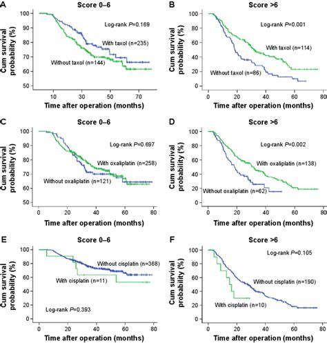 Kaplanmeier Curves Of Overall Survival Os In Gastric Cancer Patients Download Scientific