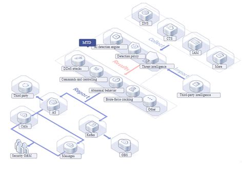 ¿qué Es Mtd De Huawei Cloud Comunidad Huawei Enterprise