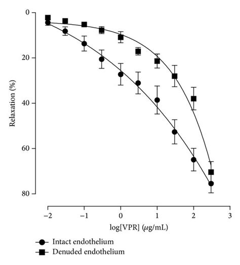 Vasorelaxant Effect Induced By Vpr Concentration Response Curves To