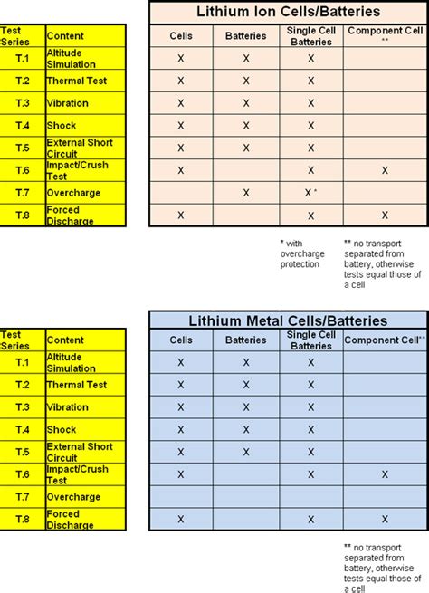 Un Test Series Lithium Battery Service