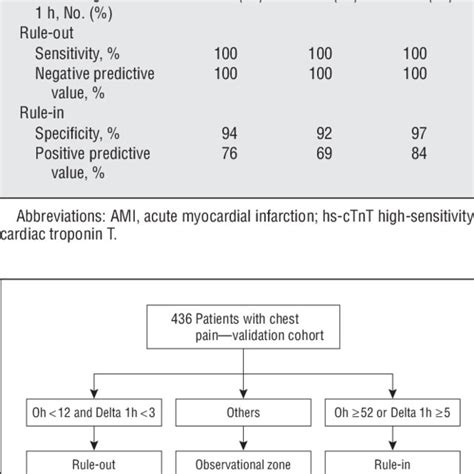 Abbott Architect Troponin I 99th Percentile 0028 Ngml 28 Ngl