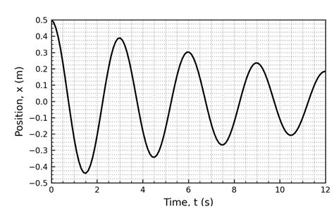 Solved For the next two questions, consider the graph below. | Chegg.com