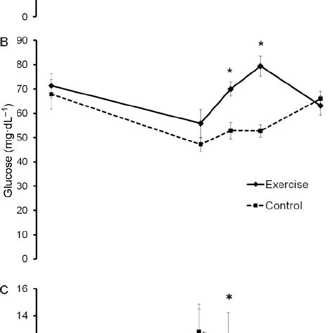 Plasma Acylated Ghrelin A Glucose B And Serum Insulin C