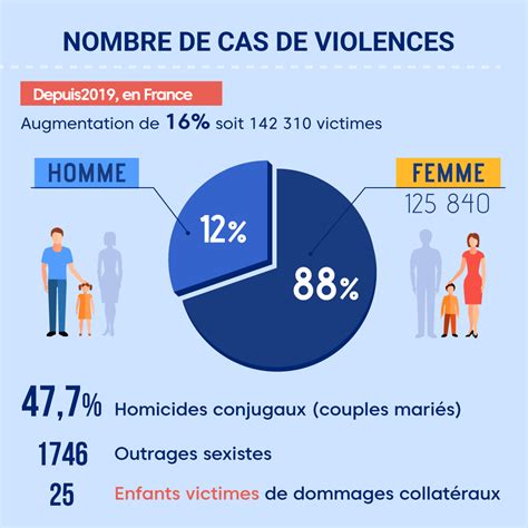 La Violence Conjugale En France Les Chiffres