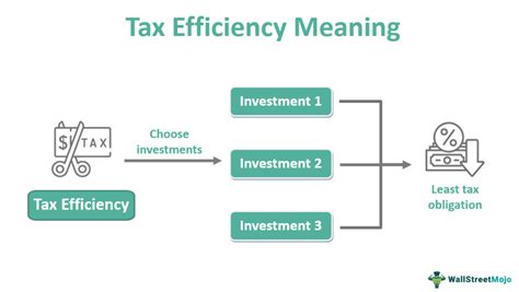 Tax Efficiency What Is It Investing Mutual Fundetfs Formula