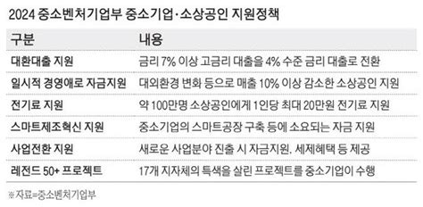 중기·벤처·소상공인 힘차게 날아올라라 네이트 뉴스