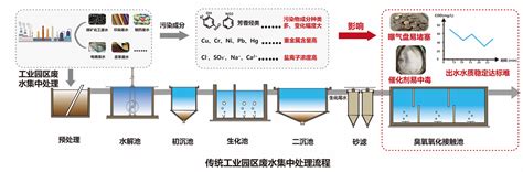 工业废水 微纳气泡分段臭氧氧化技术处理难降解工业废水 土木在线