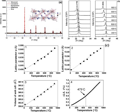 A Powder X Ray Diffraction PXRD Rietveld Refinement Of The