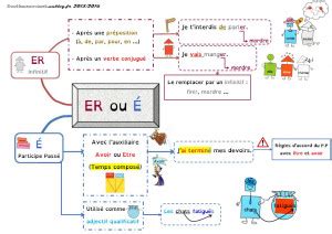 SDP Troubles Neurovisuels et Dys Infinitif ou participe passé