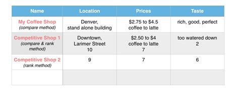 Coffee Shop Business Plan Competitive Analysis Dream A Latte Cv