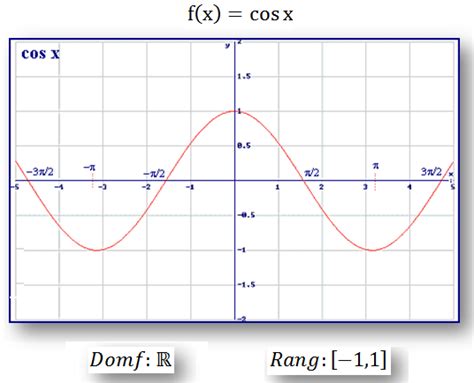 Cálculo Matemático Representación Gráfica De Las Funciones Trigonométricas