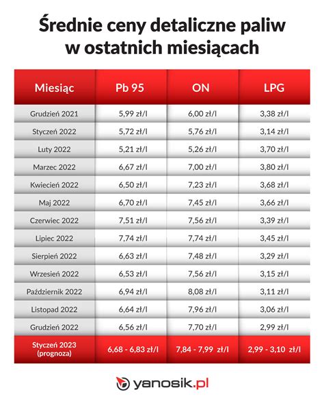 How Have Fuel Prices Changed In 2022 It Was A Real Rollercoaster For