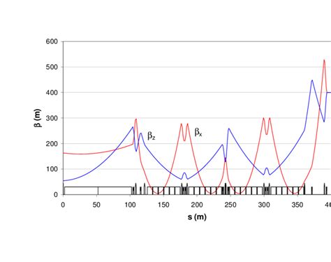 Optics Functions Of The Dba Switchyard System Download Scientific