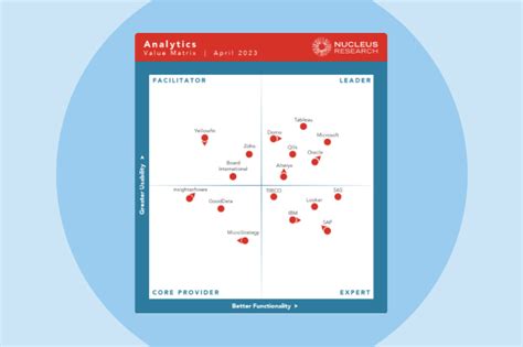 Domo Named A Leader In Nucleus Researchs 2023 Analytics Technology