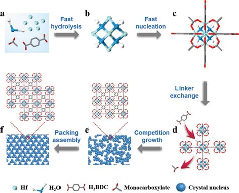 Schematic Illustration Of The Synthesis Of Hp‐mofs A The Solvothermal