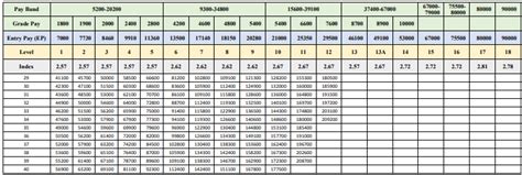 8th CPC New Pay Matrix For Civilian Employees