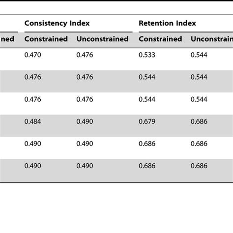 Tree Statistics Tree Length Consistency And Retention Indices For