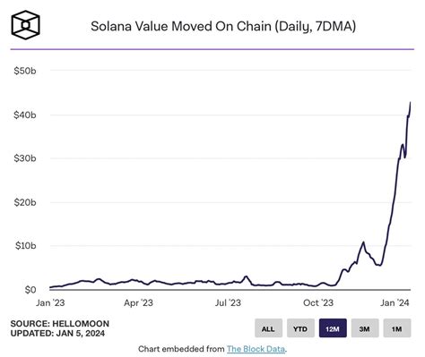 Solana 网络的日交易量创下一年来新高 0x资讯