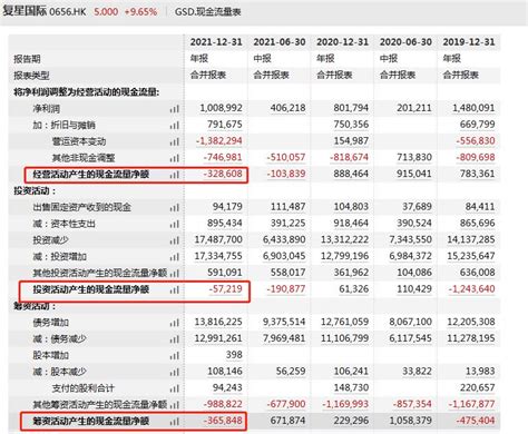 拆解复星6500亿负债后，郭广昌还有更重要的事复星国际债务相关公司