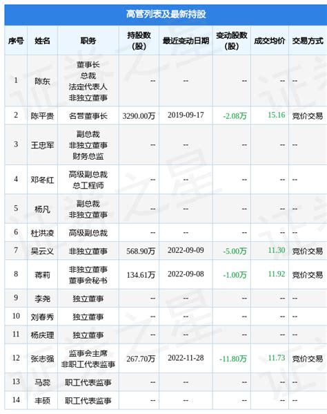 贝肯能源：11月28日公司高管张志强减持公司股份合计118万股数据指标整理