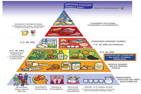 Pirámide Nutricional Cómo Ha Cambiado A Través De Los Años