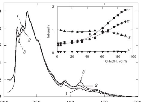 The Normalized Emission Spectra Of The Ps N Pma A Sample Excitation At Download Scientific