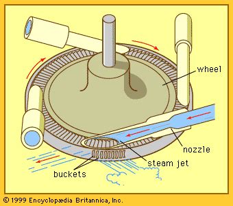 Turbine - Steam, Technology, History | Britannica