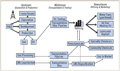 1 The Global Oil And Gas Value Chain Source Inkpen And Moffett