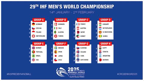 Groups For IHF World Championship 2025 Handball Planet