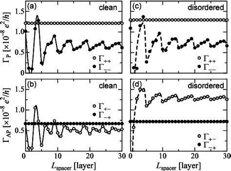 Theory Of Tunnel Magnetoresistance Semantic Scholar