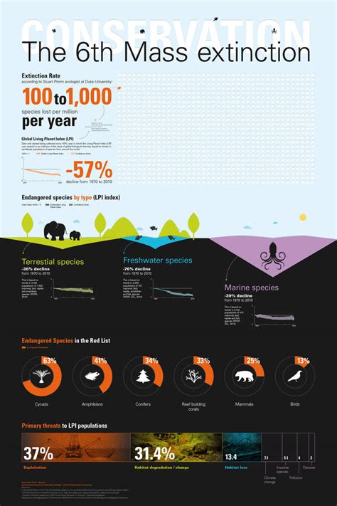 Conservation. The 6th Mass Extinction by Inarita on DeviantArt