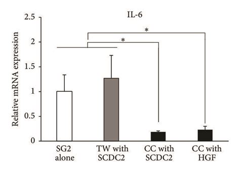 Expression levels of the anti inflammatory cytokines IL 10 and TGF β in