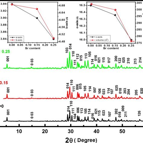 X Ray Diffraction Scans Of Cu0 5tl0 5ba2−y Sry Ca2cu3o10−δ And In The