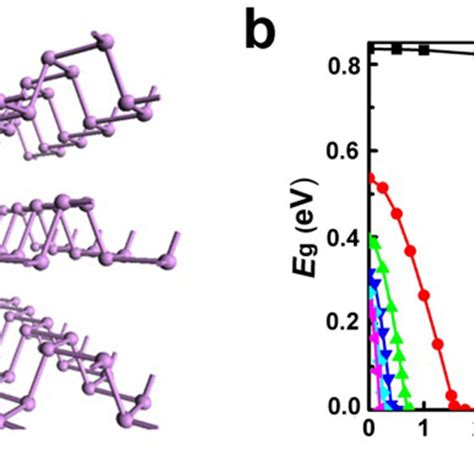 Density Functional Theory Dft Simulation Of The Black Phosphorus Bp