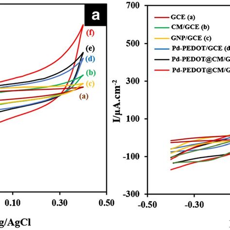 Cyclic Voltammograms Of The Modified Electrodes In 010 Mol L −1 Pb Ph Download Scientific