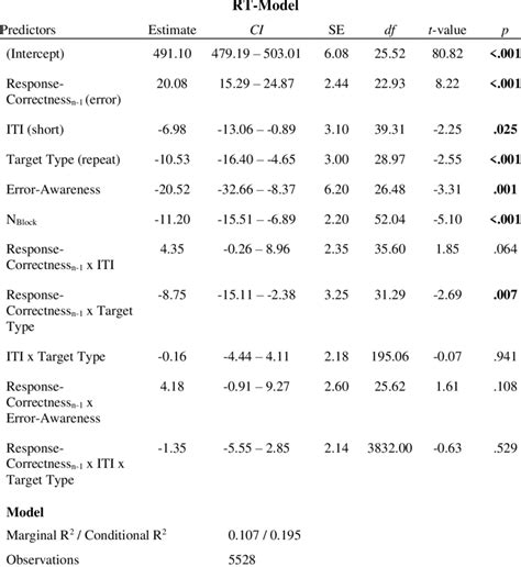 Results Of The Linear Mixed Model For The Reaction Times Rts In