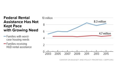 Federal Rental Assistance Has Not Kept Pace With Growing Need Center On Budget And Policy