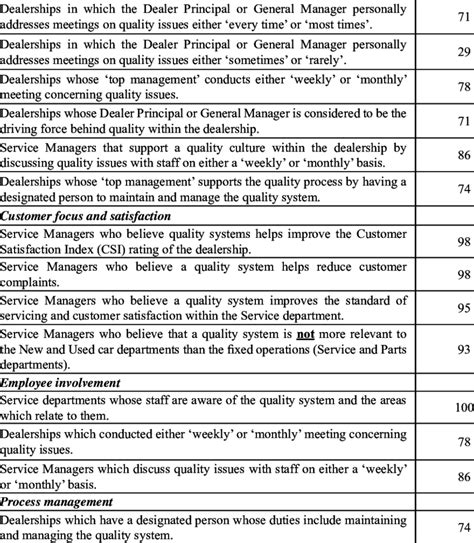 Commitment To Quality Principles Top Management Commitment Percentage